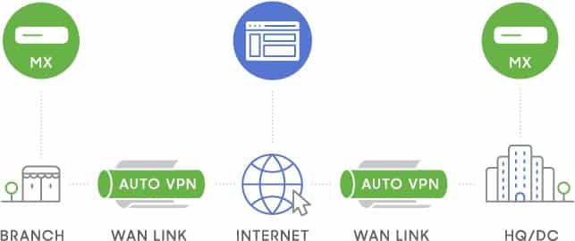 Network Provisioning