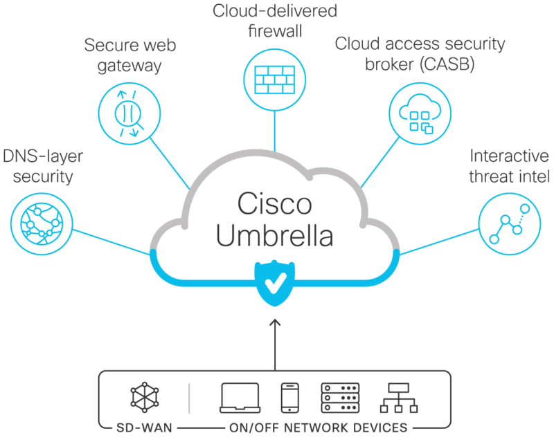 cisco umbrella ip